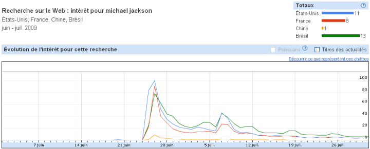 Évolution de l'intérêt pour la recherche "michael jackson" en juin 2009, Copyright Google insights